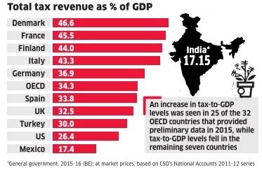 Twenty22-India on the move: Tax to GDP levels