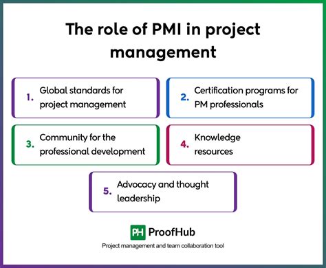 Image result for PMI Project Management