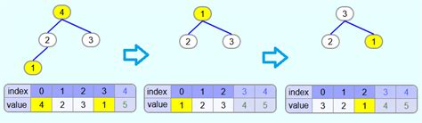 Heapsort Algorithm, sorting arrays with heaps