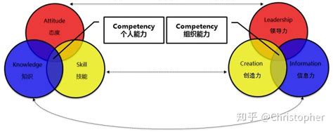 ICL：与KSA对应的组织能力模型（一） - 知乎