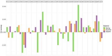 The Effect of Droughts on Vegetation Condition in Germany: An Analysis ...
