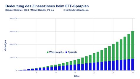 ETF-Sparplan Vergleich: Vermögensaufbau ab 25