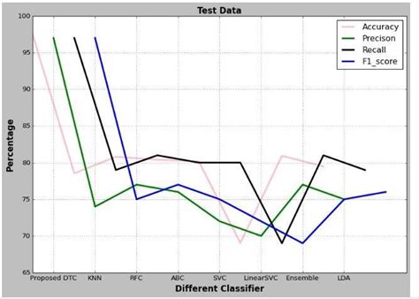 Image result for Graph Used in Testing