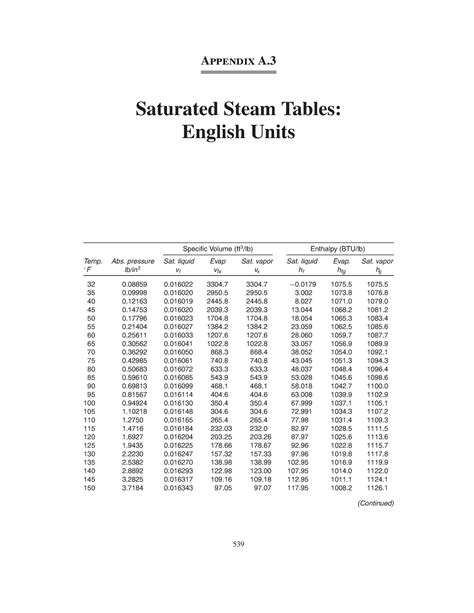Table of saturation vapor 0 - Saturated Steam Tables: English Units ...