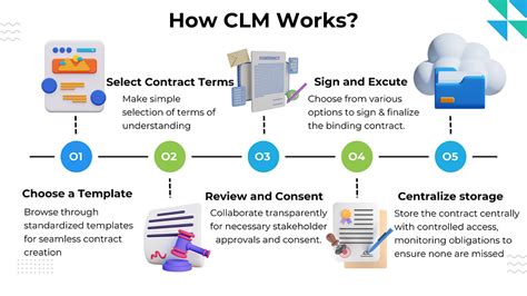 Contract Life Cycle Management | DGTL Innovations