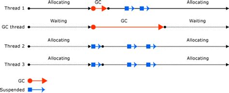 Image result for Background Garbage Collection