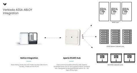 Announcing ASSA ABLOY Aperio Wireless Locks Integration, Verkada ...