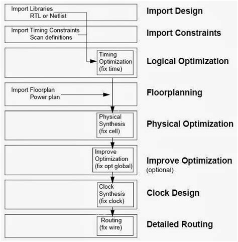 Image result for Full ASIC Design Flow