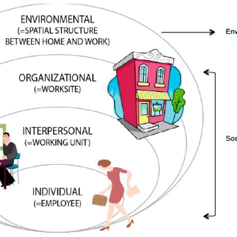 Image result for Ecological Approach Interventions