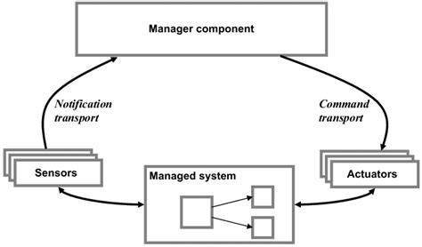 Image result for Management Studies Control Loop