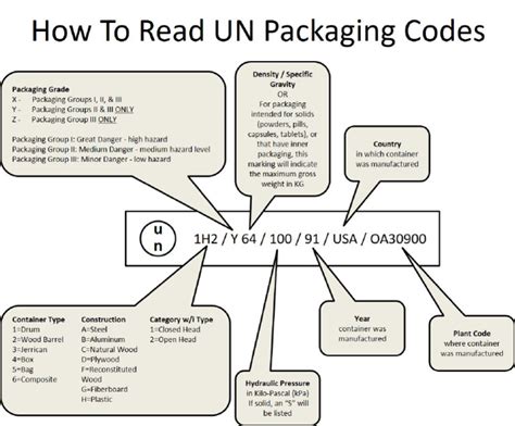 Image result for Un Code Label