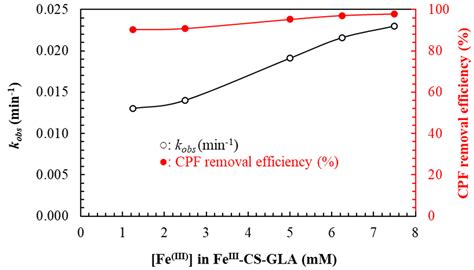 Solar Light-Assisted Oxidative Degradation of Ciprofloxacin in Aqueous ...