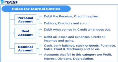 Image result for Journal Entry Basic Rules