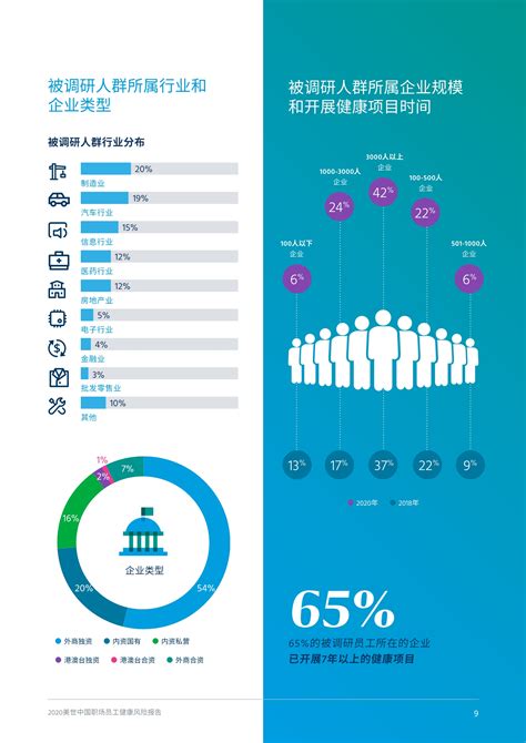2020中国职场员工健康风险报告 - 报告精读 - 未来智库