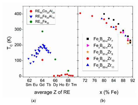 Distribution of Transition Temperatures in Magnetic Transformations ...