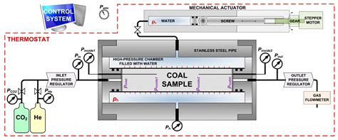 Laboratory Studies on Permeability of Coals Using Briquettes ...