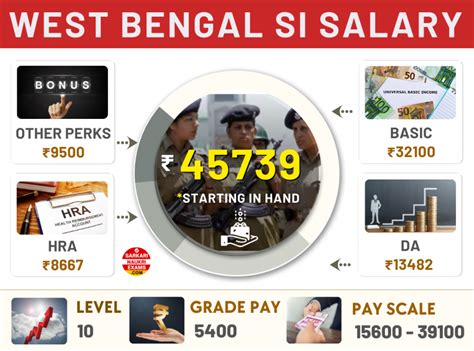 WBP SI Salary 2026: West Bengal Police Pay, Grade Pay & 7th Pay