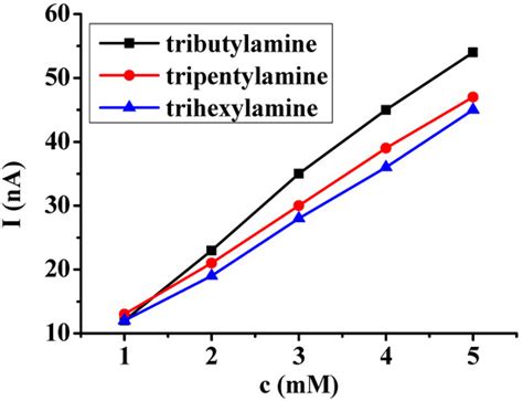Microelectrode Studies of Tertiary Amines in Organic Solvents ...