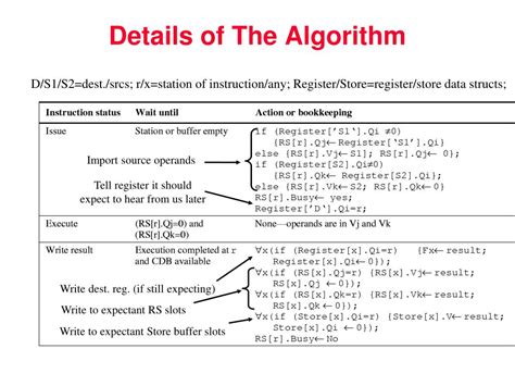 Image result for Tomasulo's Algorithm Explained