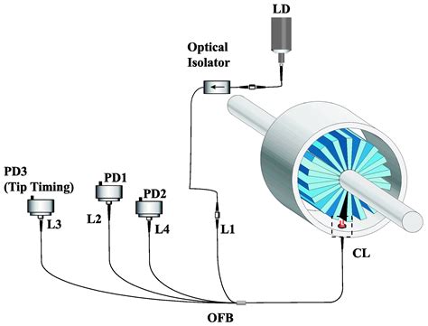Tip-Clearance Measurement in the First Stage of the Compressor of an ...