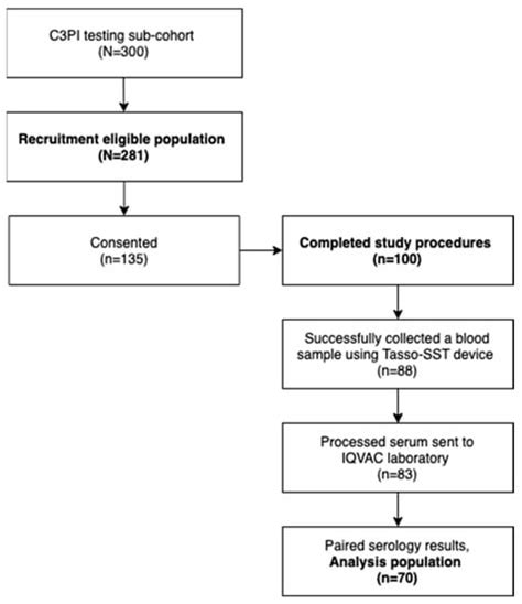 Comparison of a Blood Self-Collection System with Routine Phlebotomy ...