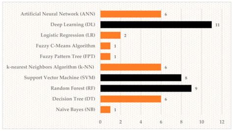 Detecting Cybersecurity Attacks in Internet of Things Using Artificial ...