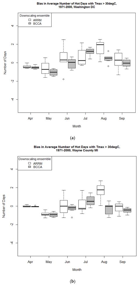Evaluating the Appropriateness of Downscaled Climate Information for ...