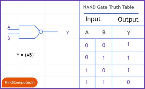 Logic Gates In Hindi | लॉजिक गेट्स क्या होते है, Types, Symbol, Truth Table