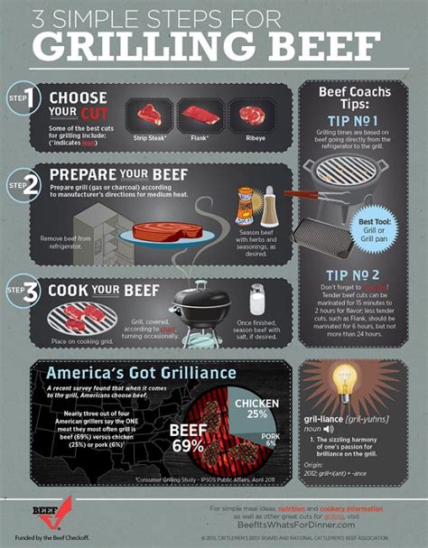 Image result for Cooking Beef