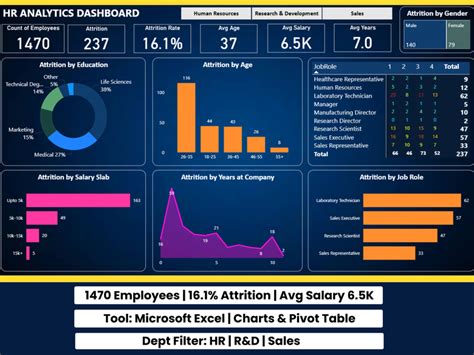 HR Analytics Dashboard in Excel | Freelancer