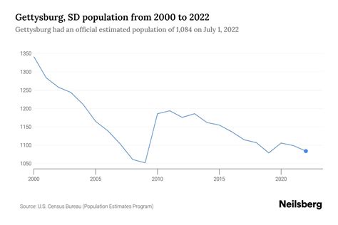Gettysburg, SD Population by Year - 2023 Statistics, Facts & Trends ...