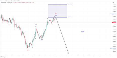DXY - Yorumlu grafik