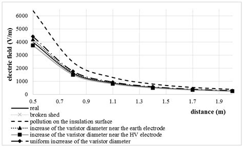 On the Computation of the Voltage Distribution along the Non-Linear ...