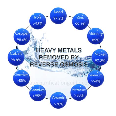 Heavy Metals Removed By Reverse Osmosis - Water Purification Guide