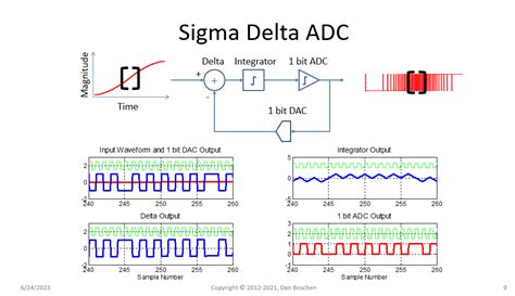 Image result for Output Waveform of Sigma Delta Modulator