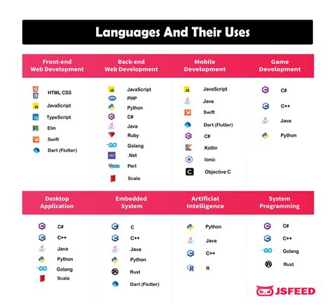 Image result for Bsic Coding Language