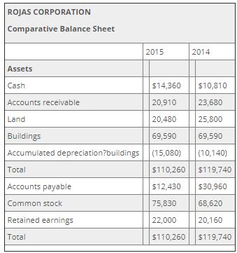 Rojas Corporation's comparative balance sheets are presented below ...