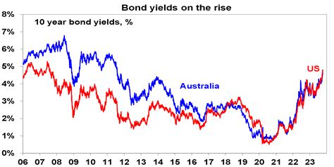 What Happens When Bond Yields Rise