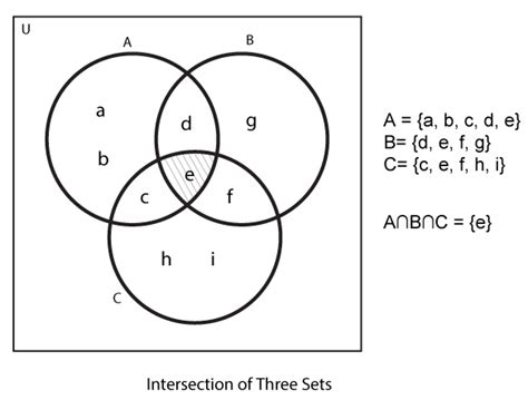 Image result for Math Intersection of Two Sets