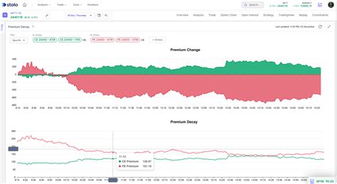 Understanding Premium Decay in Options Trading