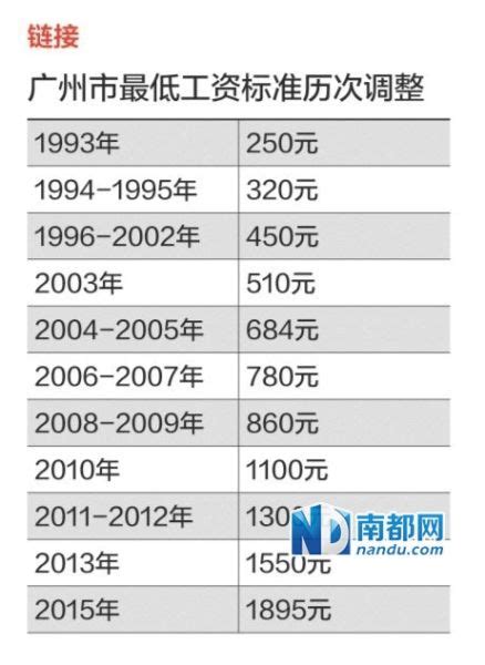 广州最低工资上调至1895元 低于深圳但高于北京_第一金融网