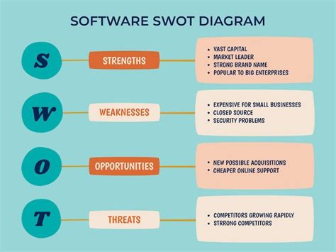 Handgezeichnetes, flaches Design, einfaches Software-Swot-Diagramm ...