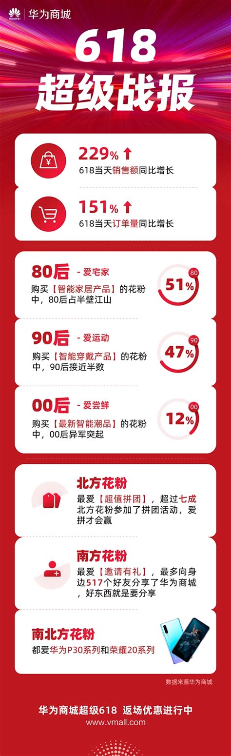 华为抢先公布618战报：华为商城销售额猛增229％_凤凰网