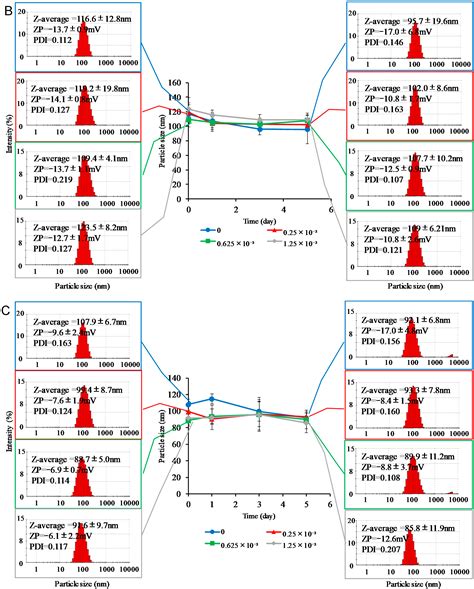 Characterization of Nanoparticles Using DSPE-PEG2000 and Soluplus