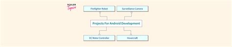 Advanced Android Projects 的图像结果