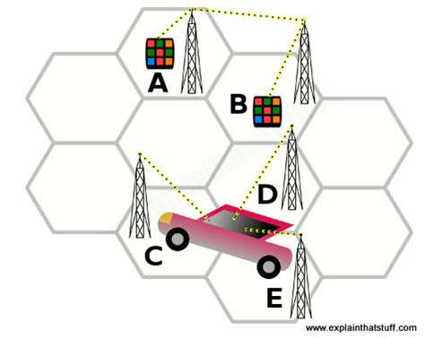 Image result for How to Use Cell Phones Cellular