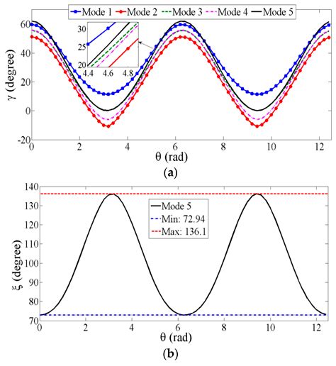 Towards Improved Hybrid Actuation Mechanisms for Flapping Wing Micro ...