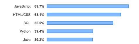 Image result for Open Source .Net vs Python vs Java Pie-Chart