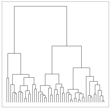 Image result for Ggplot2 Dendrogram