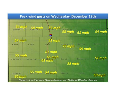 NWS Lubbock, TX, December 19th high winds and dust storm